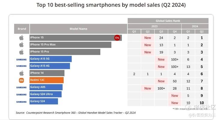 iphone全球销量萎靡