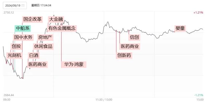 沪指收复3000点关口