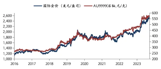 黄金价格再创历史新高