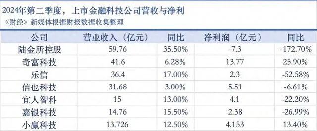 金融科技公司三季报