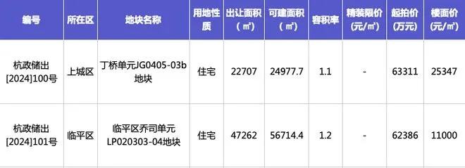 成都挂牌4宗住宅用地