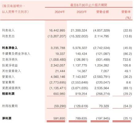 盛京银行发布2023年度业绩