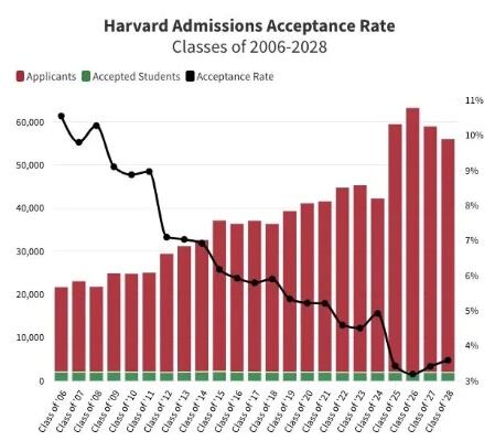 哈佛大学的一位校长曾提出这样