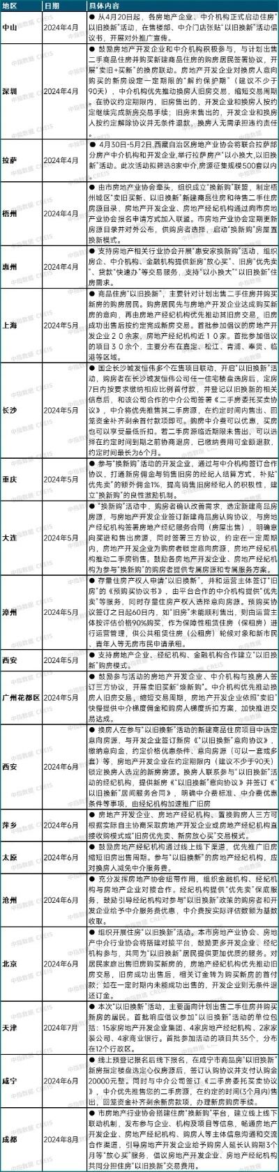 今年计划完成二手住房卖旧买新