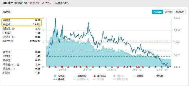 底部反弹逾10