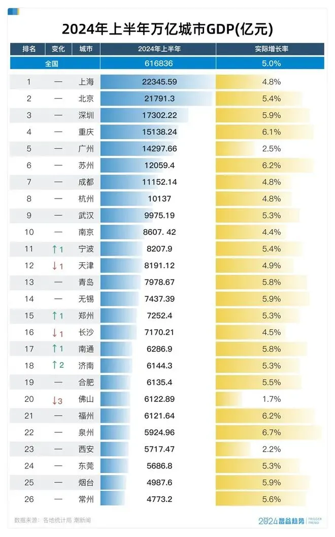 广州跻身gdp3万亿元俱乐部