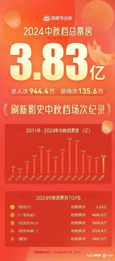 电影第二十条总票房破14亿