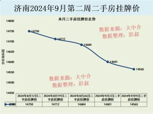 济南房价三连跌