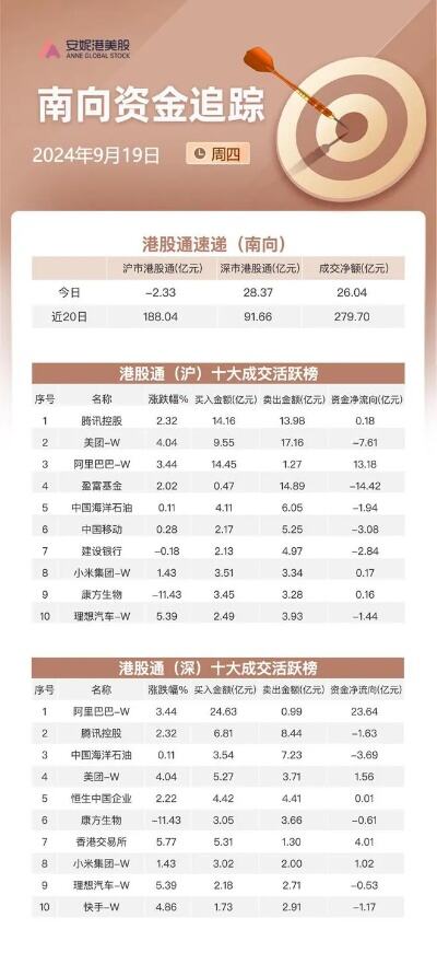 北向资金净流入超10亿元