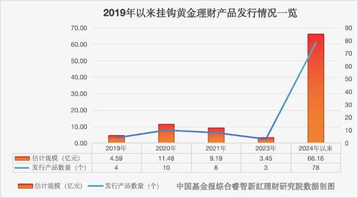 “掘金热”！国际金价再创新高 多只挂钩黄金理财产品蓄势待发