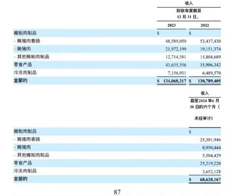 荣业食品拟纳斯达克上市