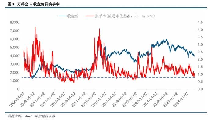 中信建投策略：底部条件具备，三条线伺机布局