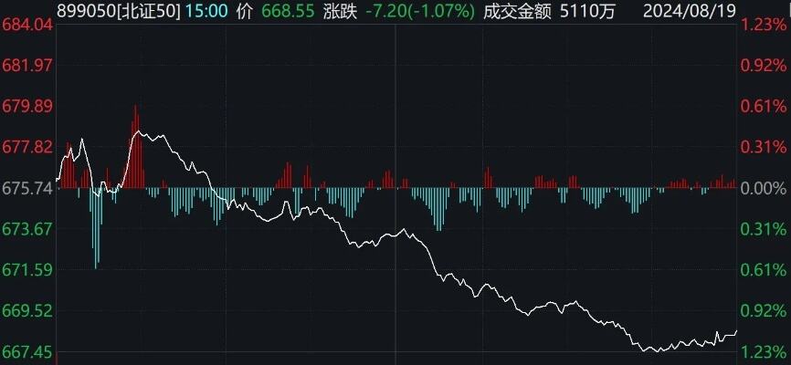 北证50指数涨超12