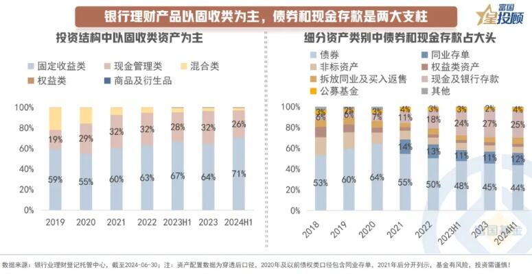 理财产品存款配置增多引转型之忧