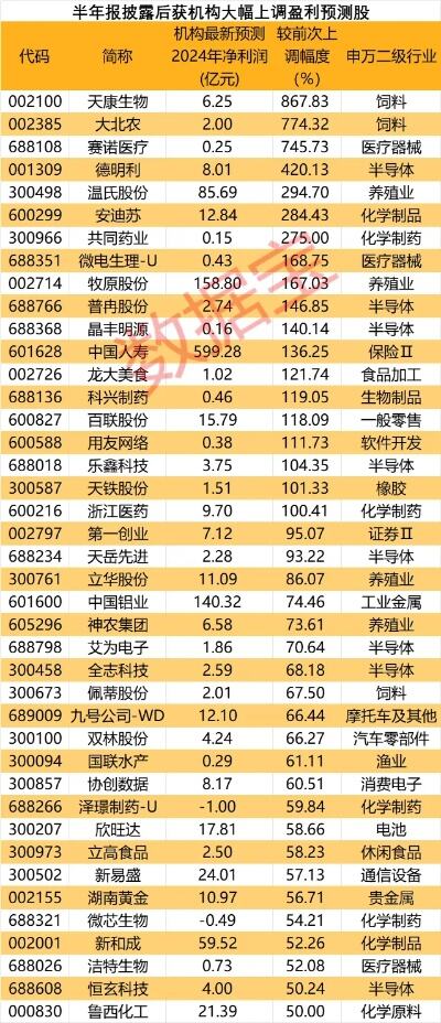 业绩为王！预测净利大幅上调超50%，最高从每股亏6分升至赚4.6毛，4股获“国家队” 新进增仓