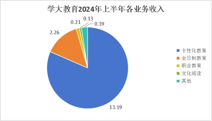 学大教育发布10倍盈利预告