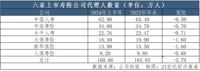 百万保险代理人拟迎分级管理