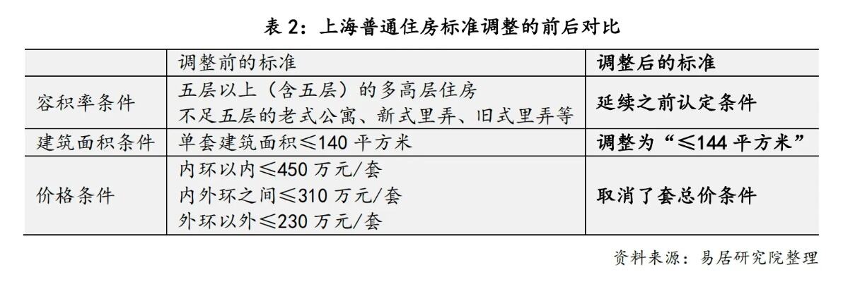 我市优化普通住房认定标准