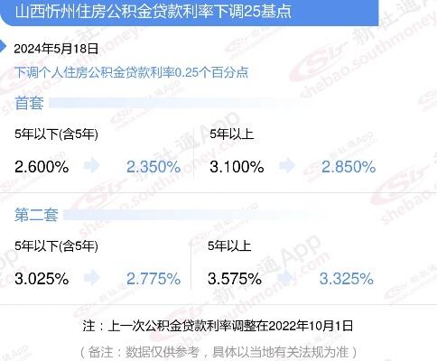 下调公积金房贷利率后