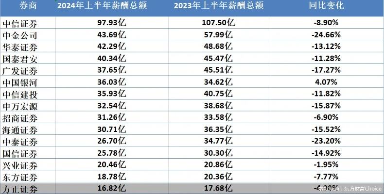 超八成上市券商一季度业绩失速