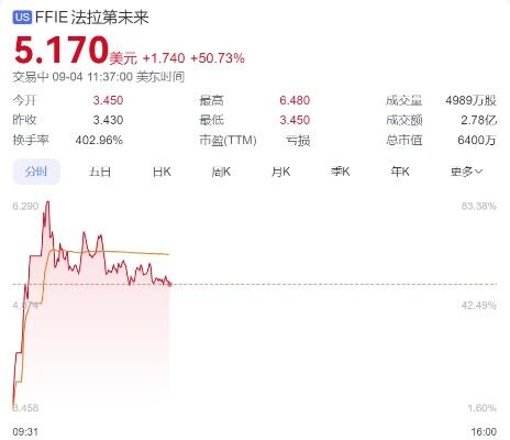 法拉第未来拖欠租金被房东起诉