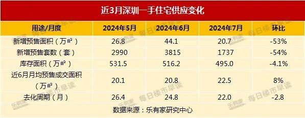 深圳二手房成交创近7个月新高