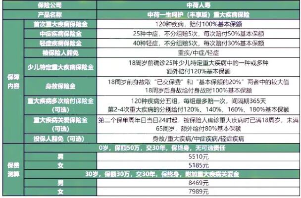 投保30万元重大疾病保险