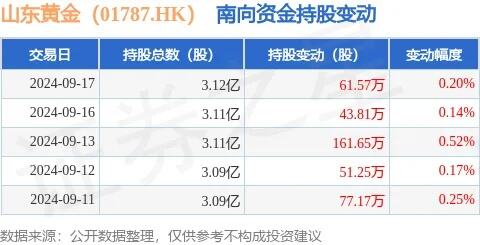 连续17个月增持黄金