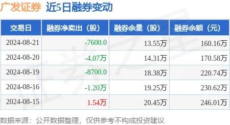 7600亿广发证券