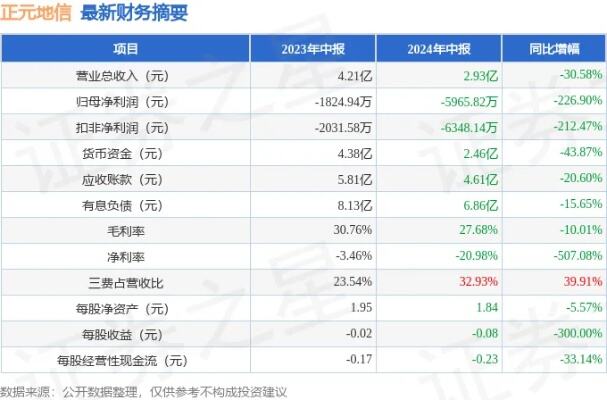 正元地信去年收入降三成转亏