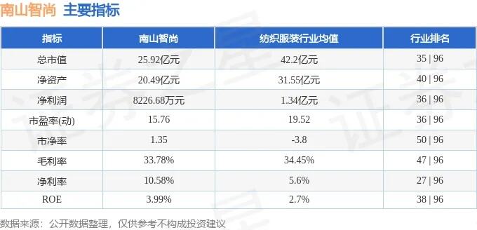 南山智尚净利润实现三连增