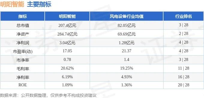 明阳智能三季报利润减少