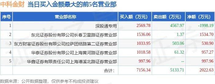 中科金财3月21日龙虎榜数据